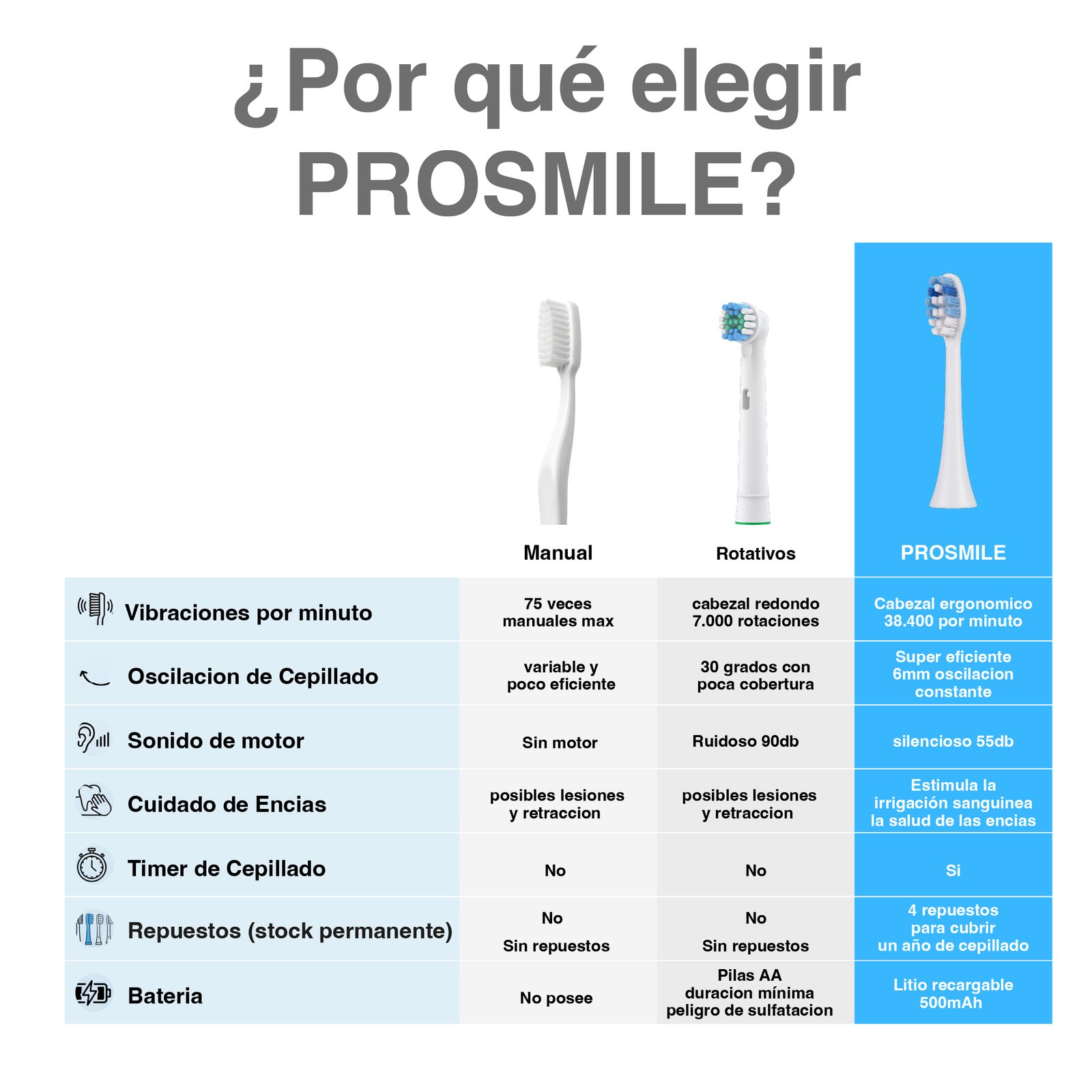 Kit Irrigador Bucal + Cepillo De Dientes Sónico Prosmile Dúo Blanco - Imagen 7